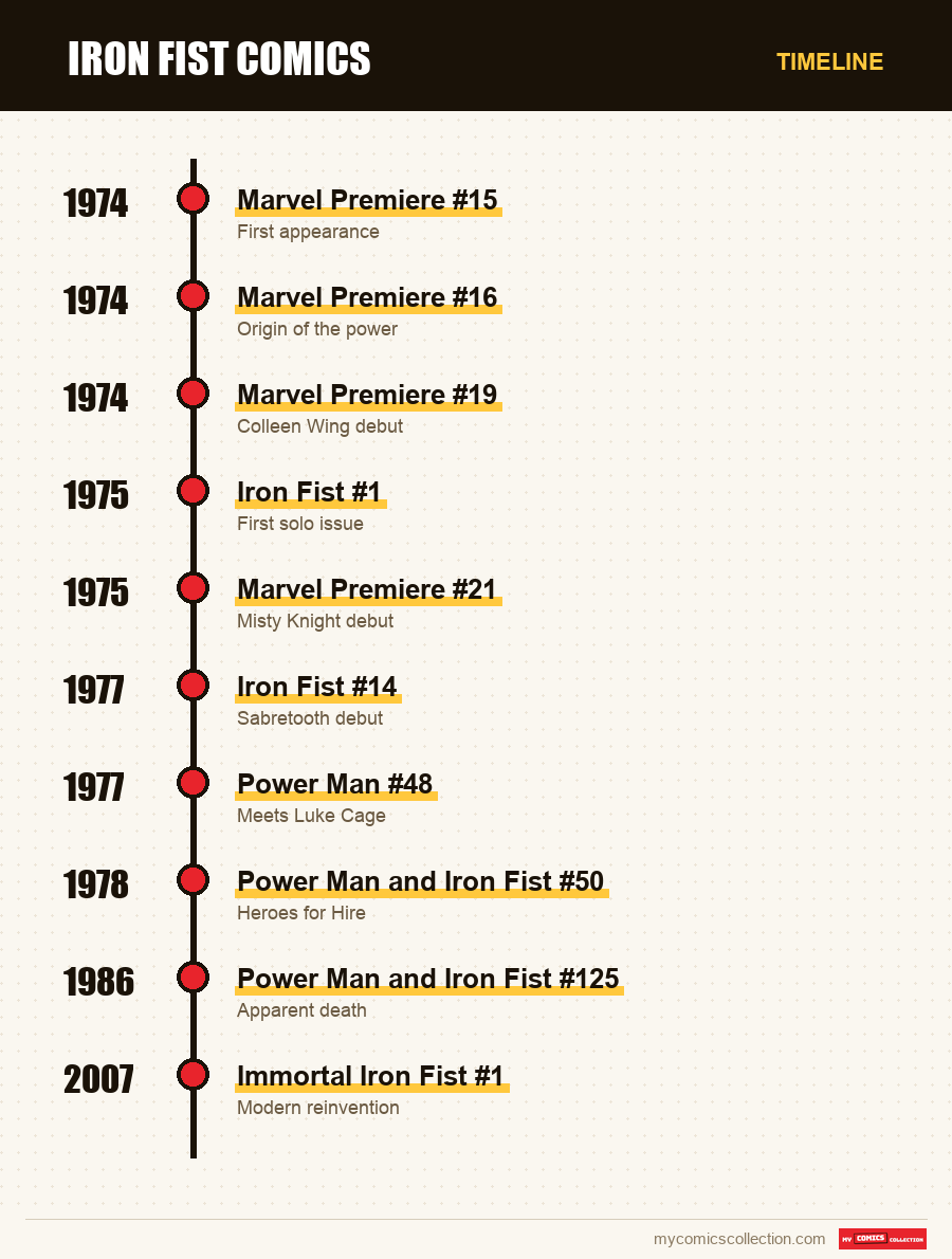 Timeline of Iron Fist issues and series