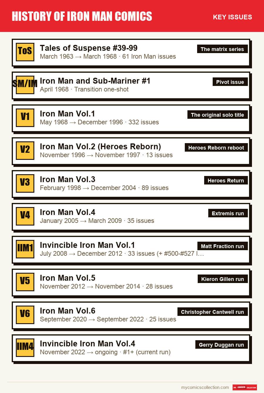 The key Iron Man Comics History issues in order of importance