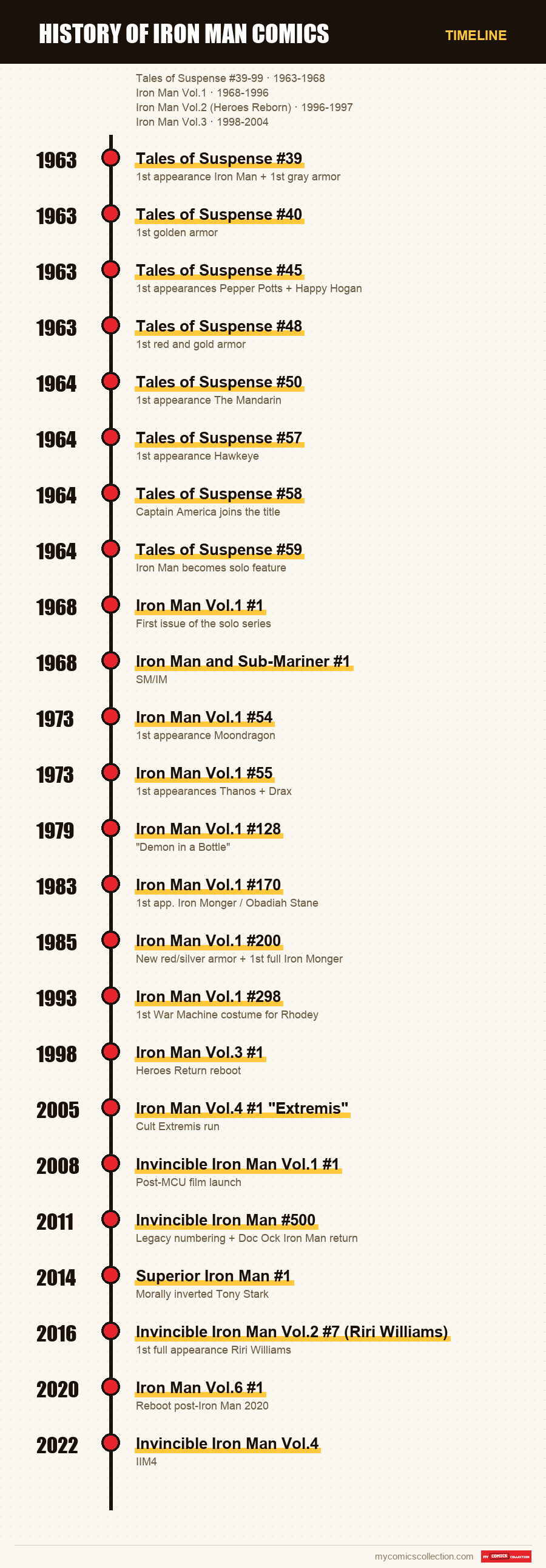 Timeline of Iron Man Comics History issues and series