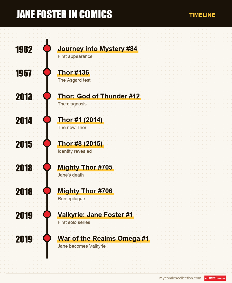 Timeline of Jane Foster issues and series
