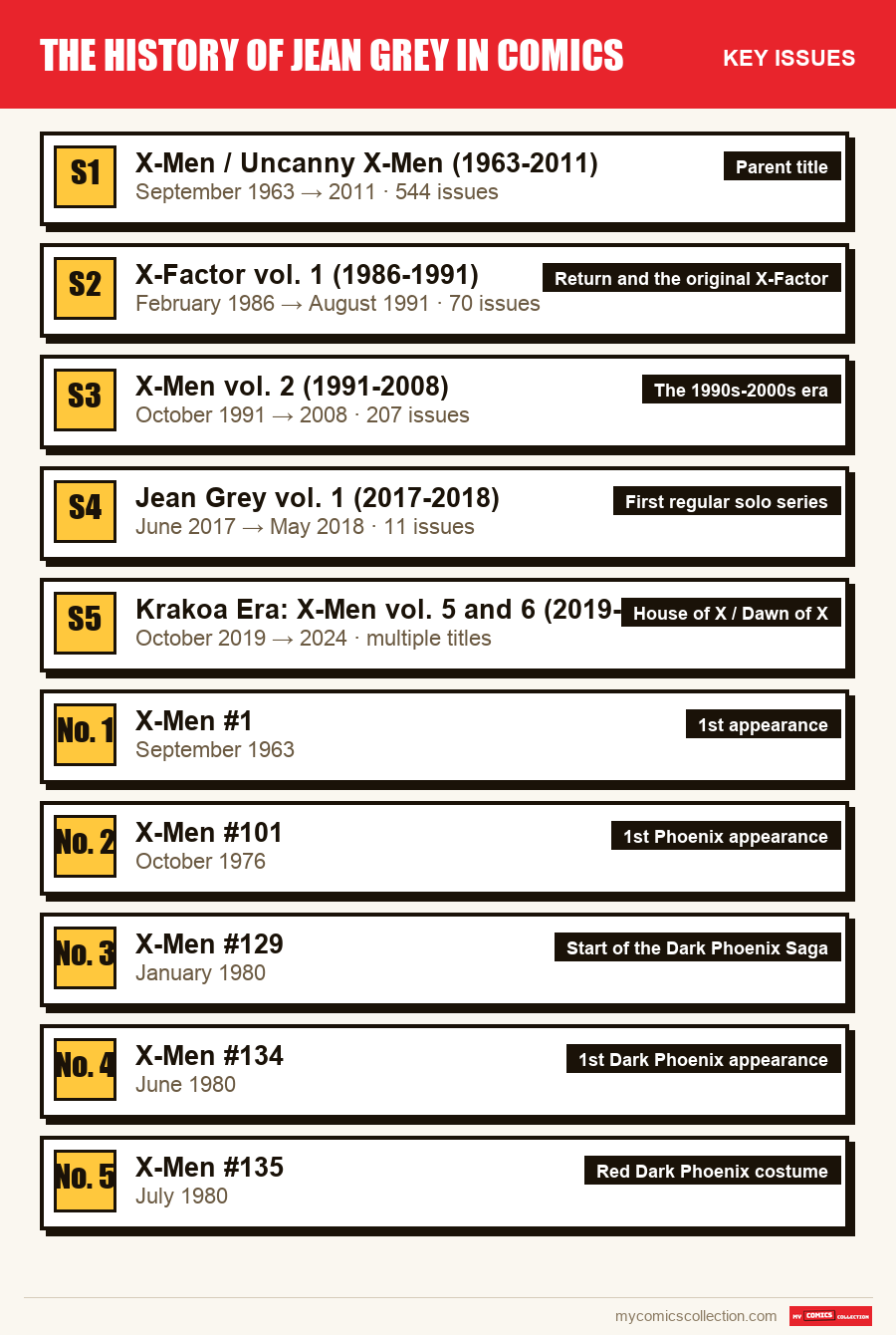The key Jean Grey issues in order of importance