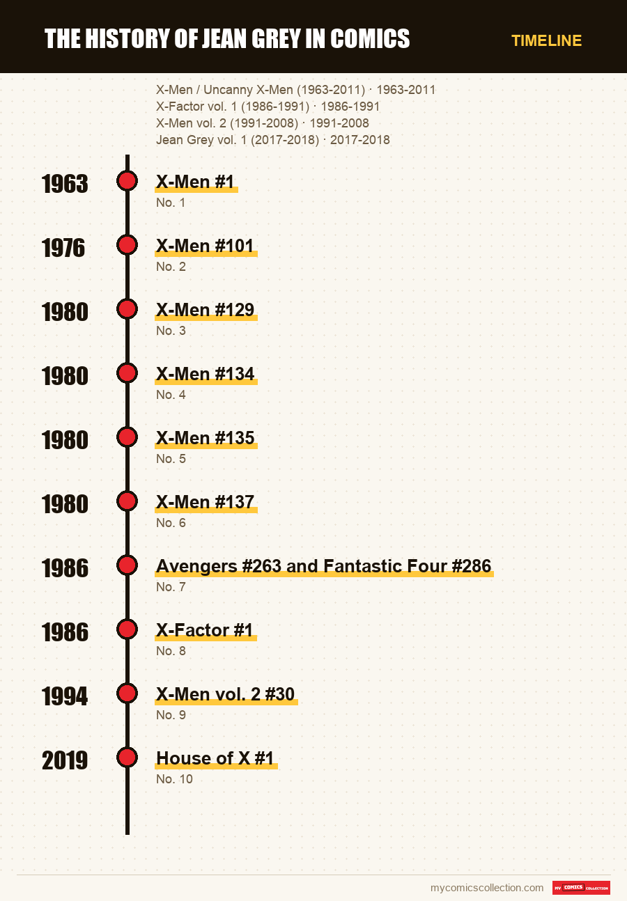 Timeline of Jean Grey issues and series