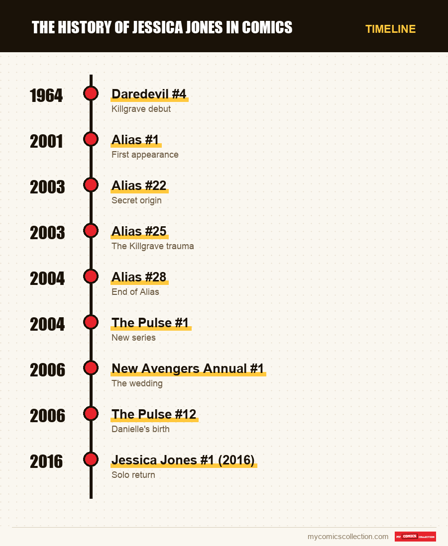 Timeline of Jessica Jones issues and series