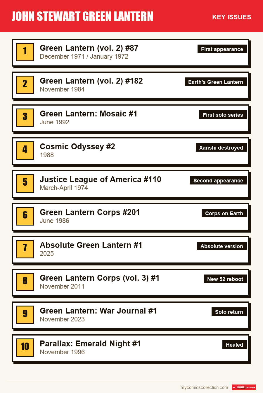 The key John Stewart Green Lantern issues in order of importance