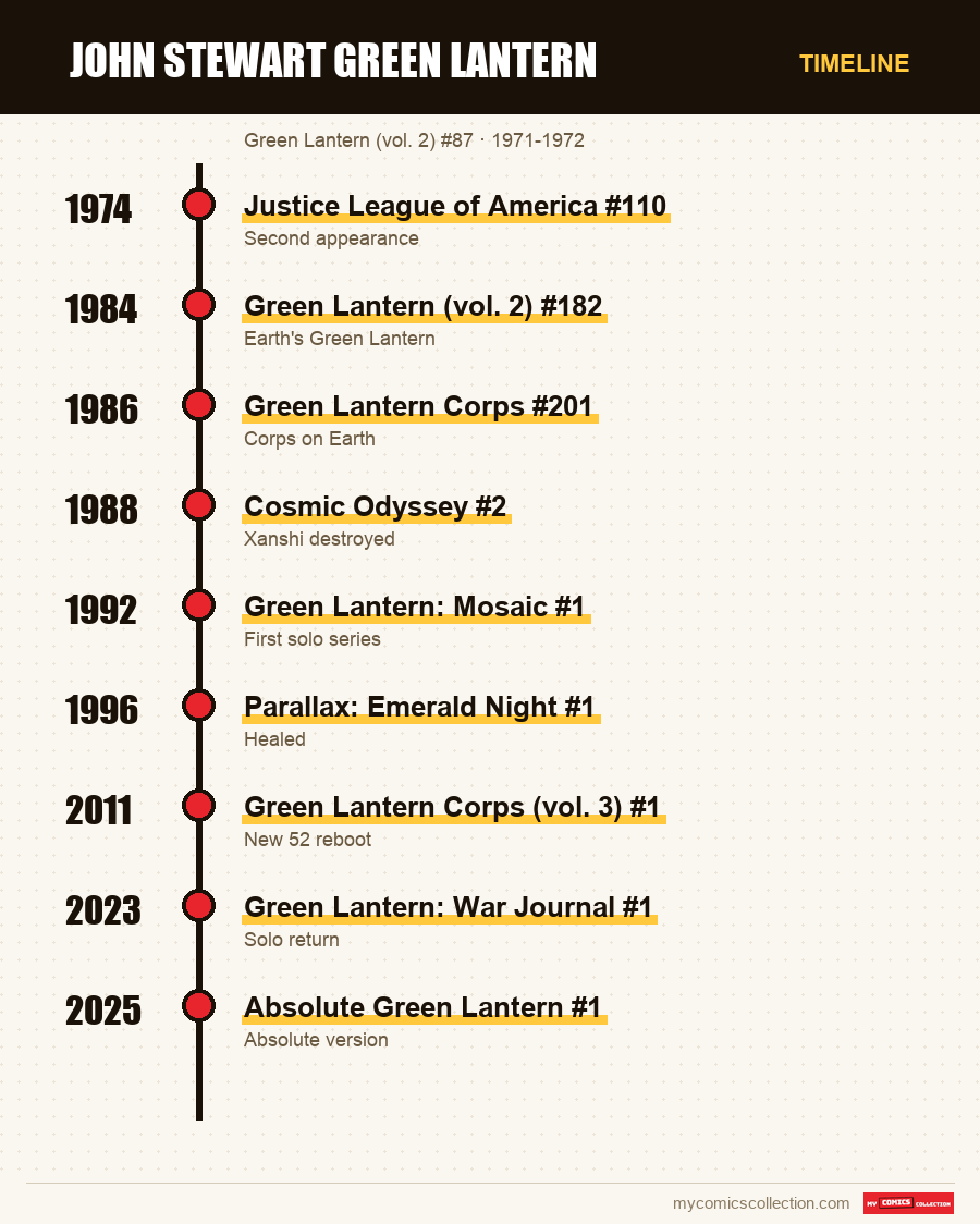 Timeline of John Stewart Green Lantern issues and series