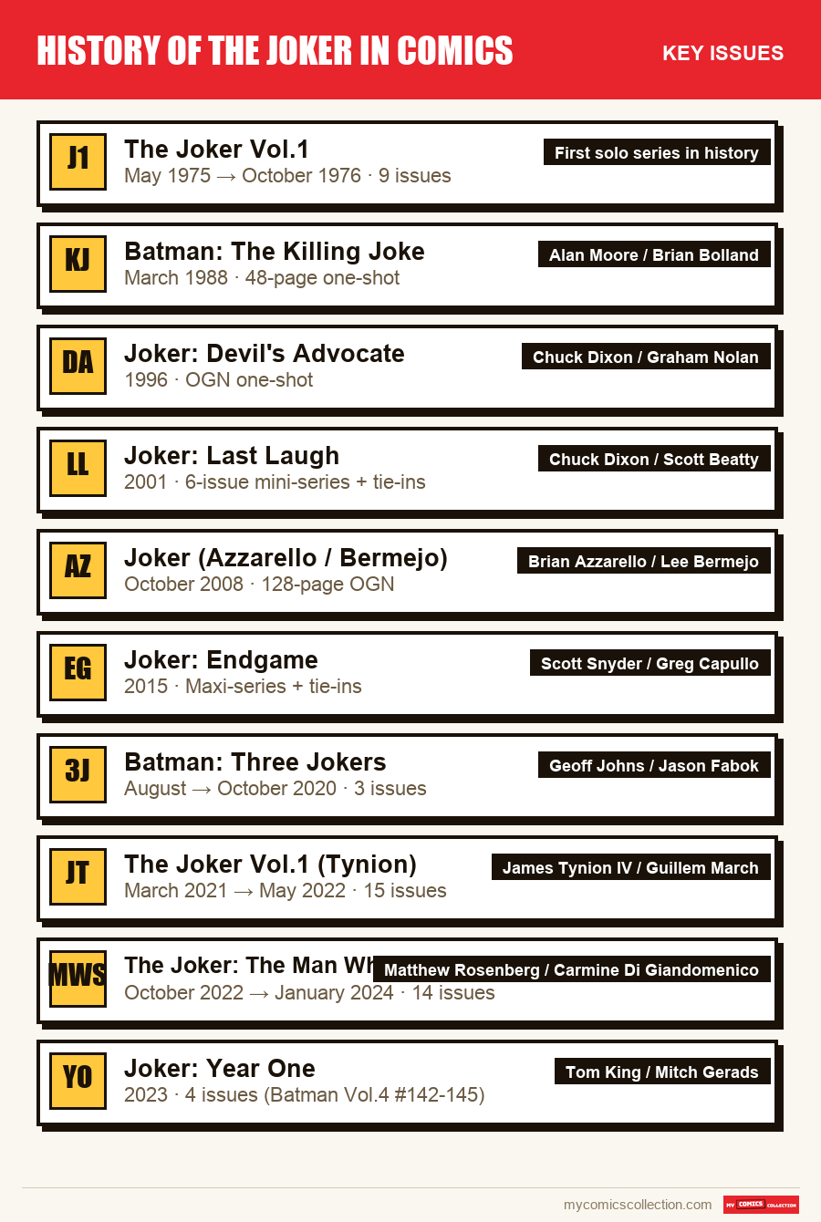 The key History of the Joker in Comics issues in order of importance