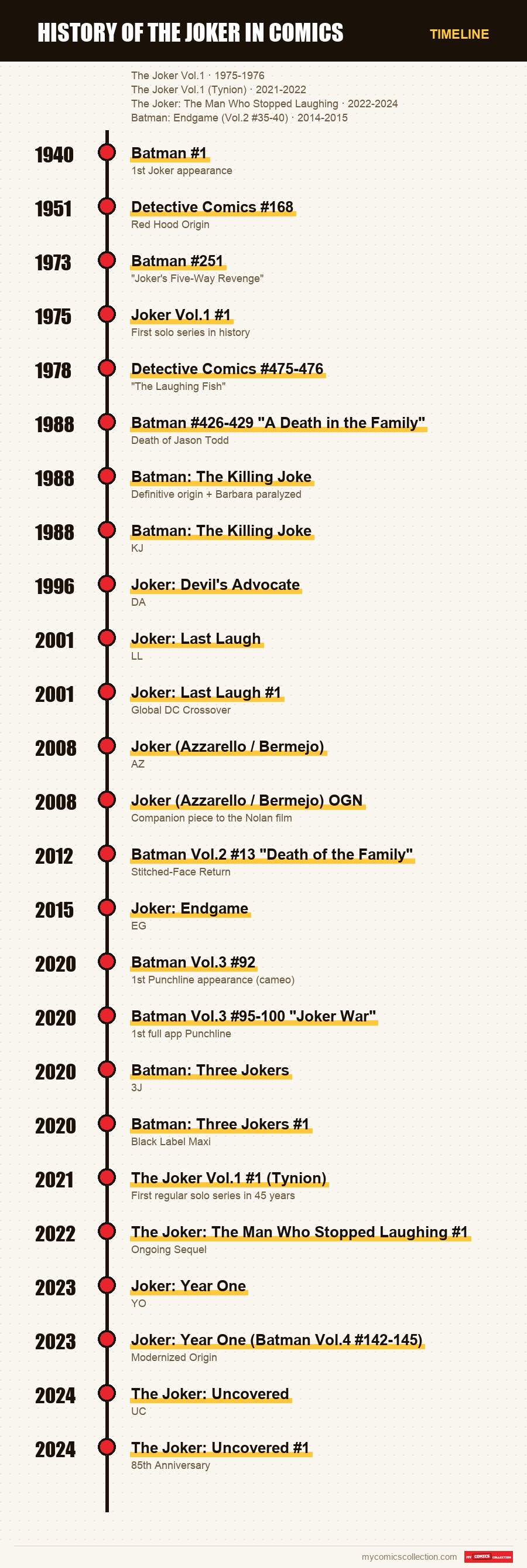 Timeline of History of the Joker in Comics issues and series