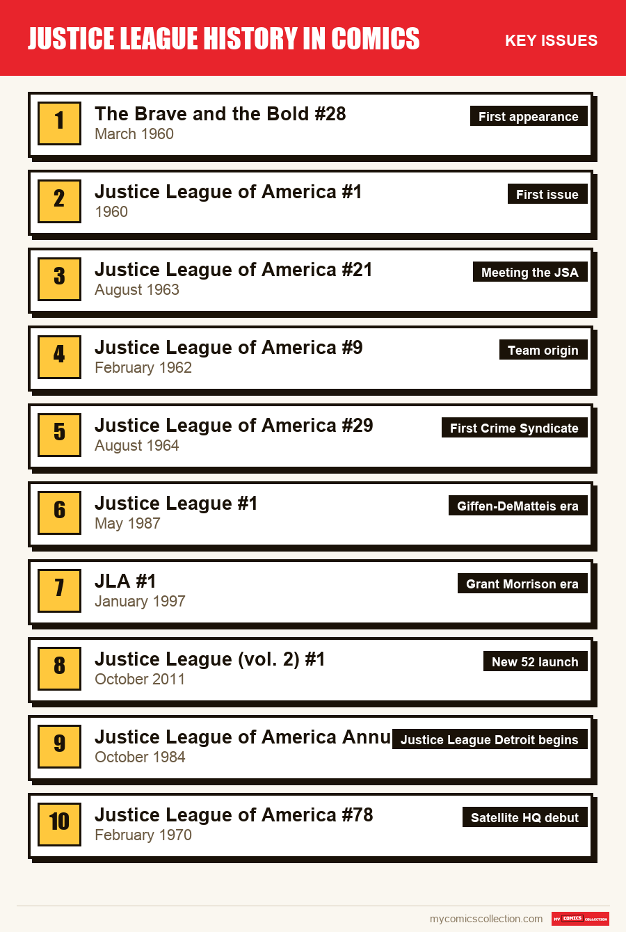 The key Justice League issues in order of importance