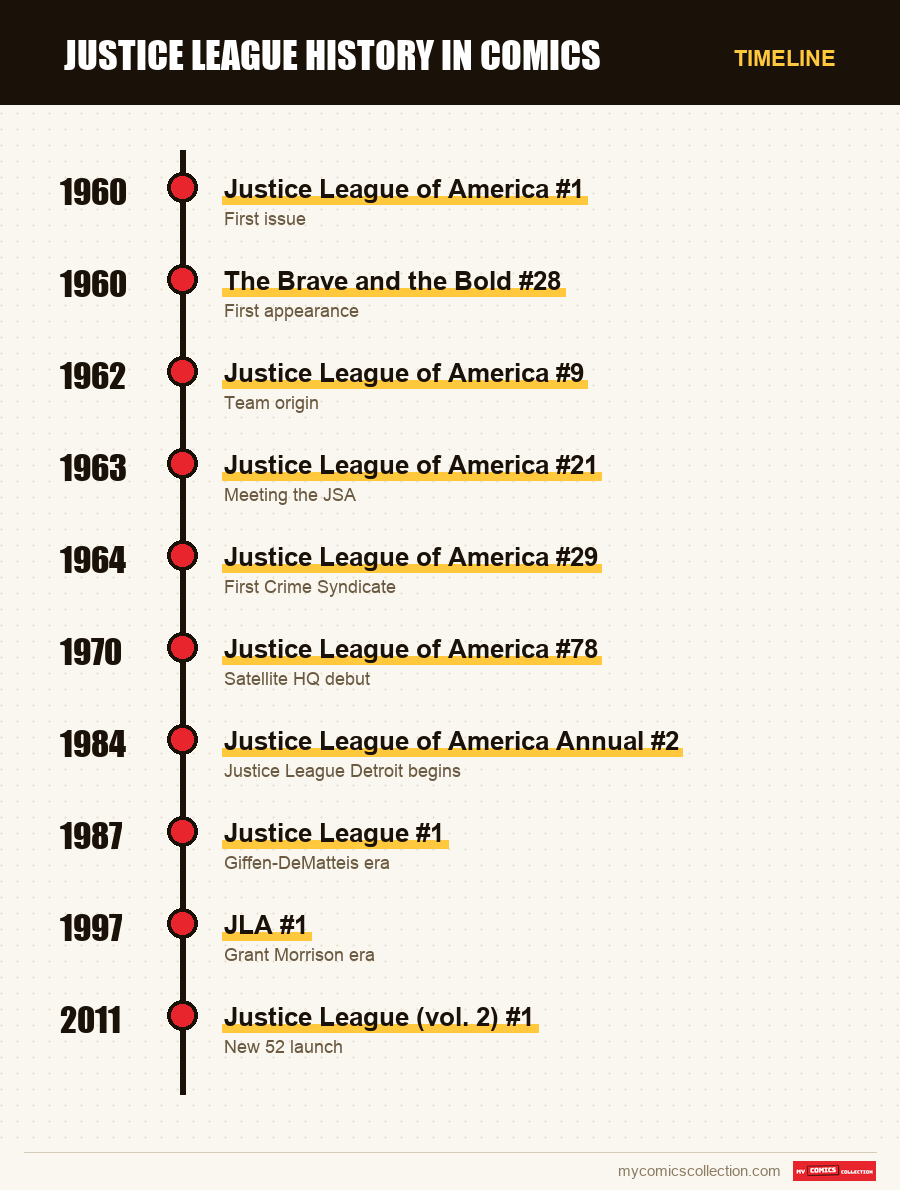 Timeline of Justice League issues and series
