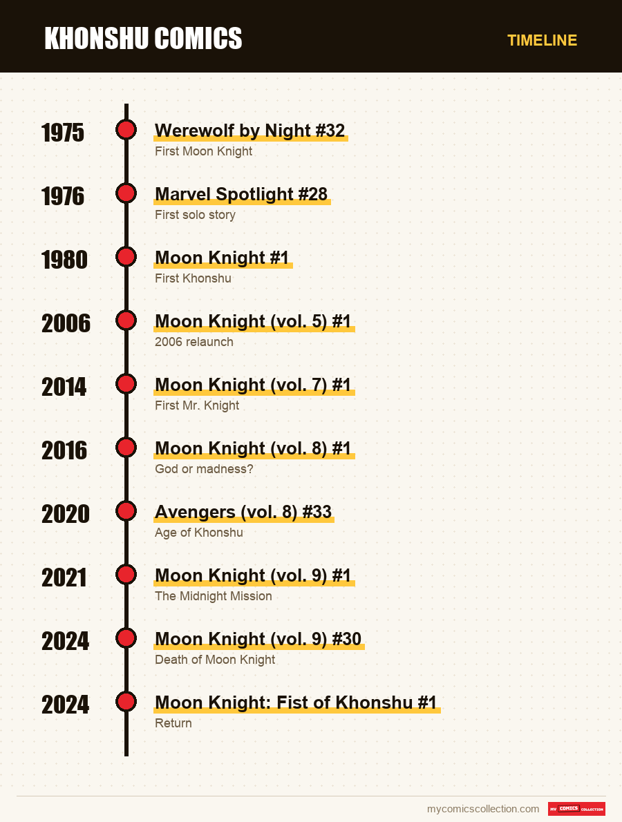 Timeline of Khonshu issues and series
