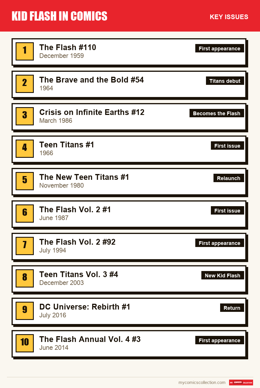 The key Kid Flash issues in order of importance