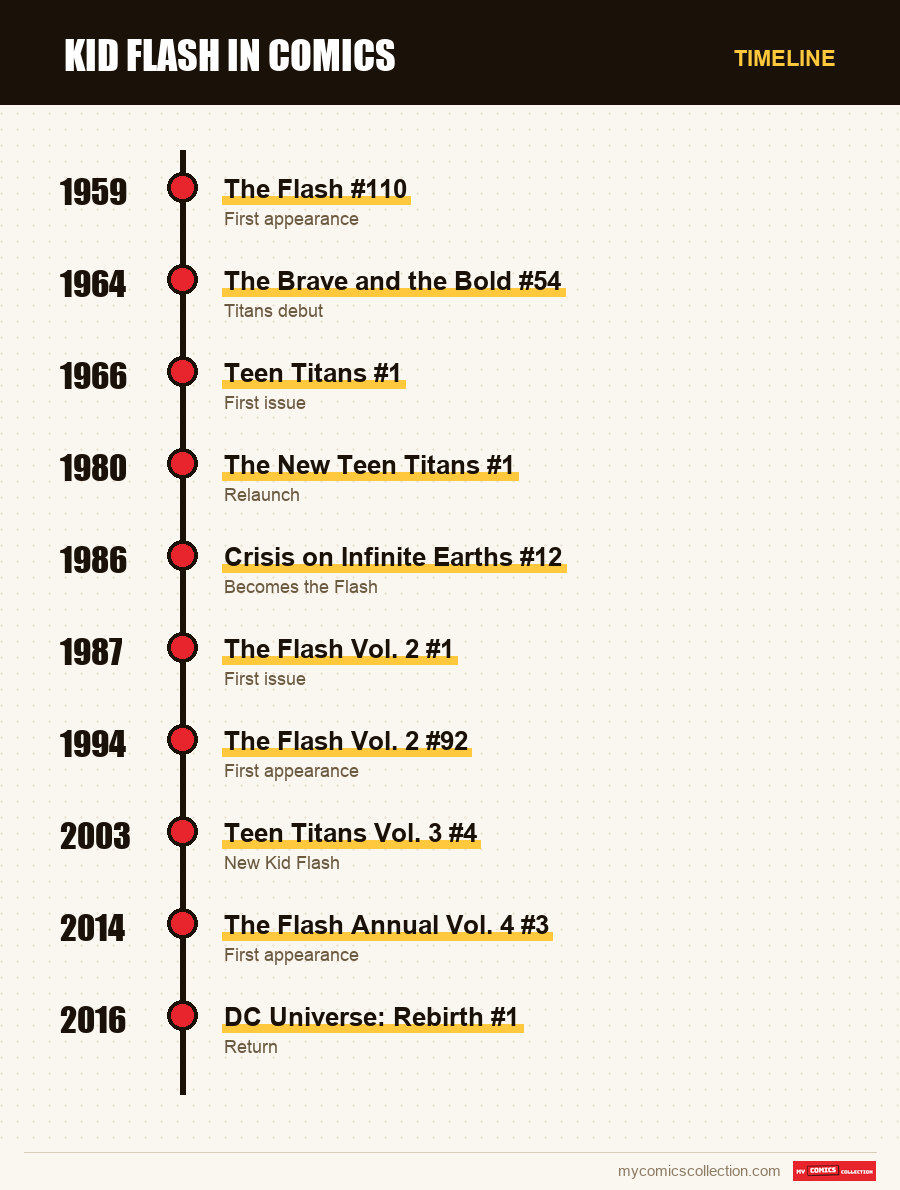 Timeline of Kid Flash issues and series