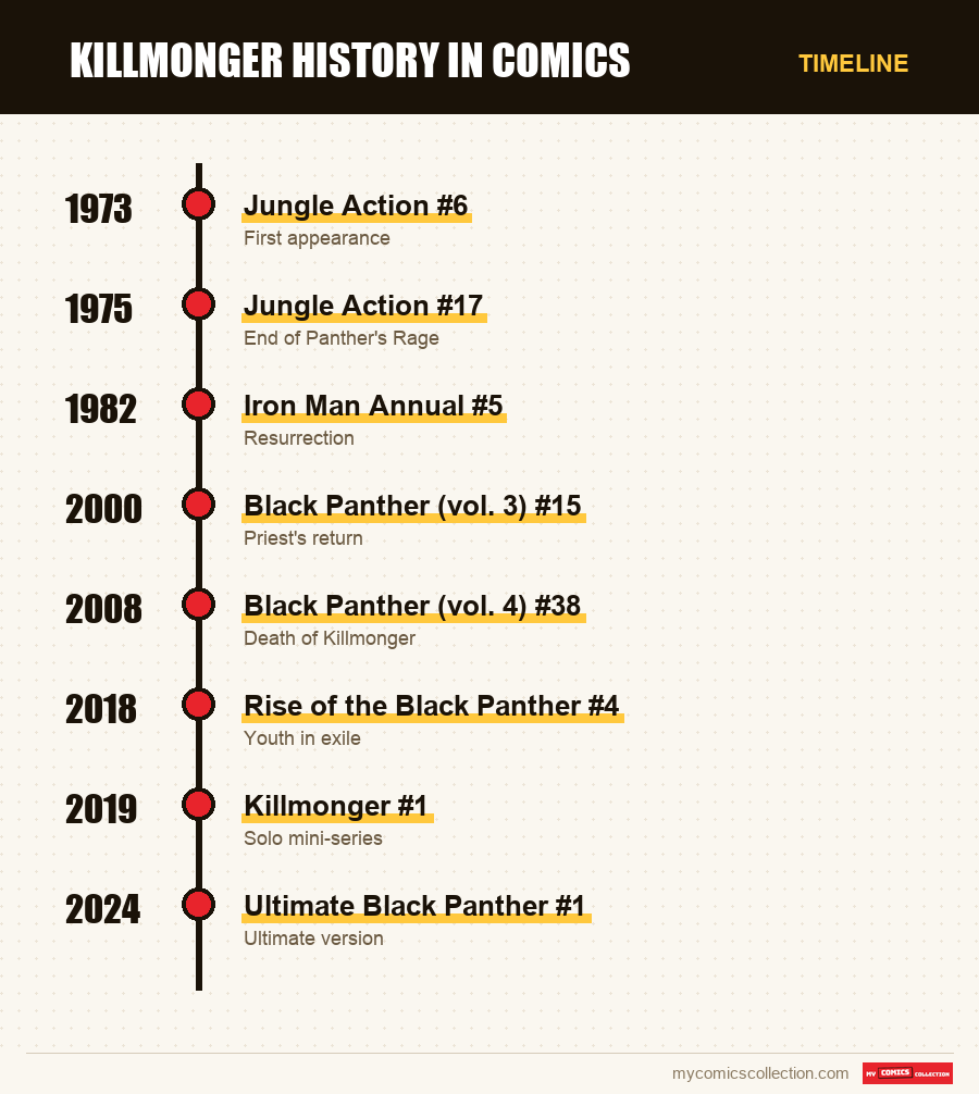 Timeline of Killmonger issues and series