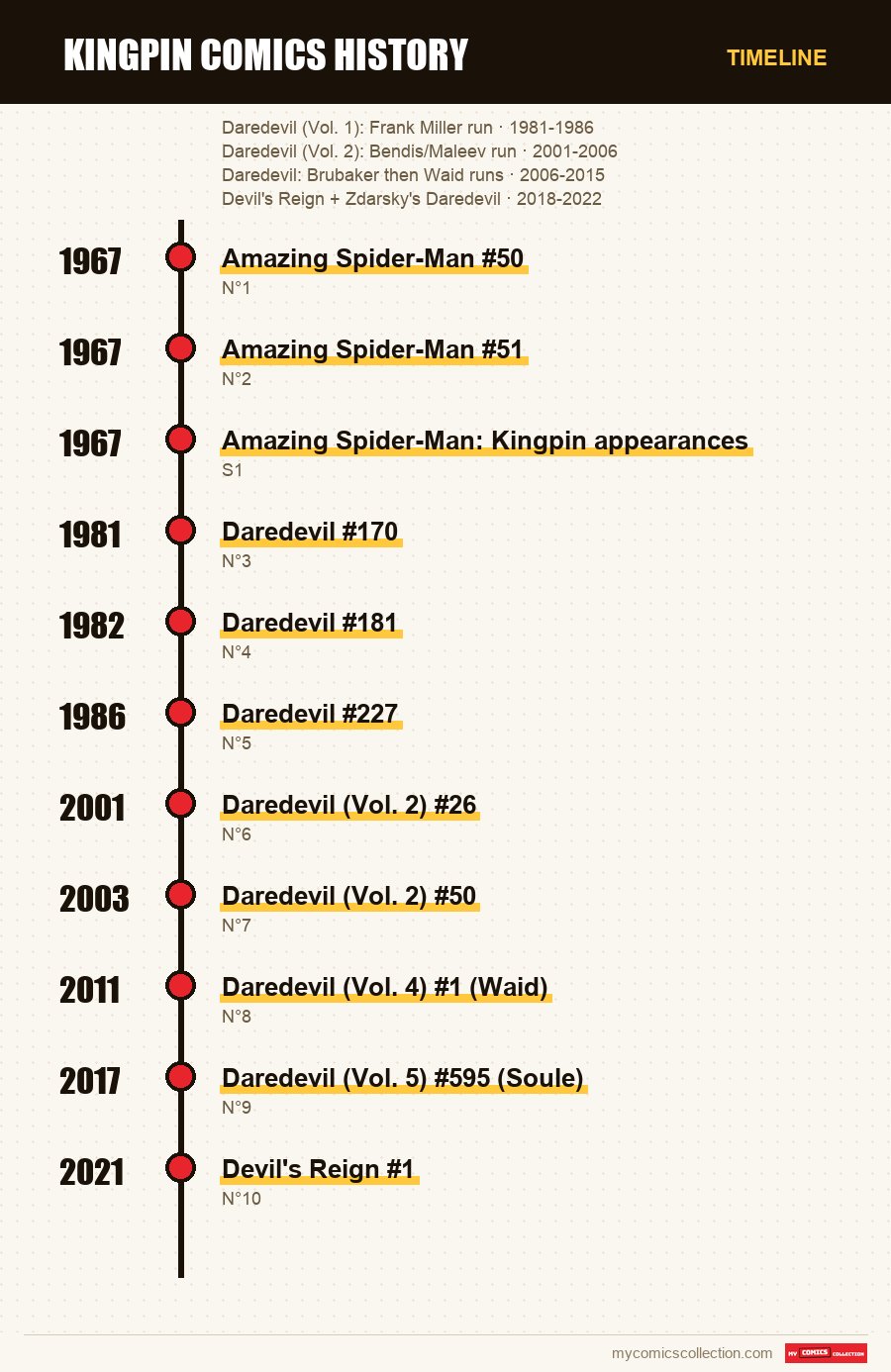 Timeline of Kingpin issues and series