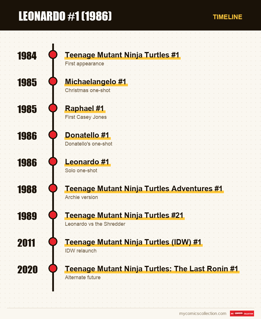 Timeline of Leonardo issues and series