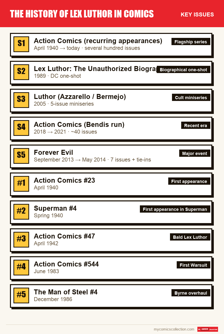 The key The History of Lex Luthor in Comics issues in order of importance