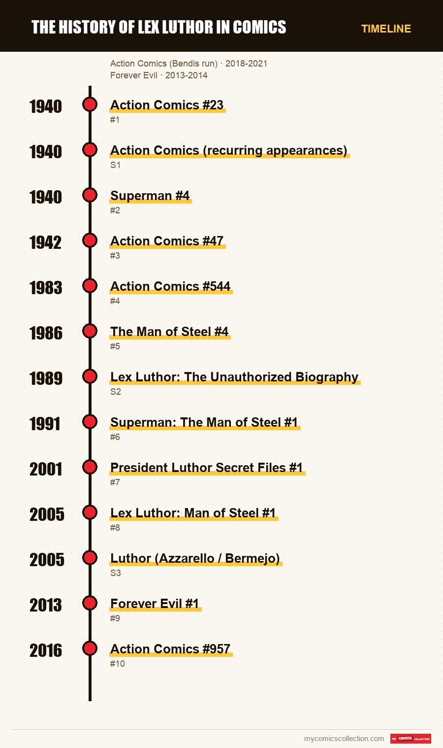 Timeline of The History of Lex Luthor in Comics issues and series