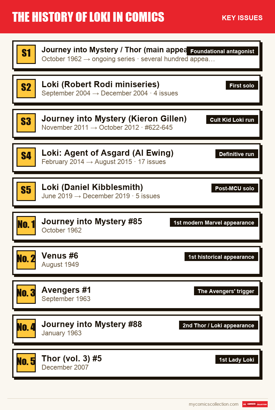 The key The History of Loki in Comics issues in order of importance