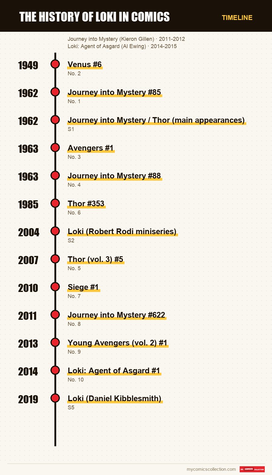 Timeline of The History of Loki in Comics issues and series