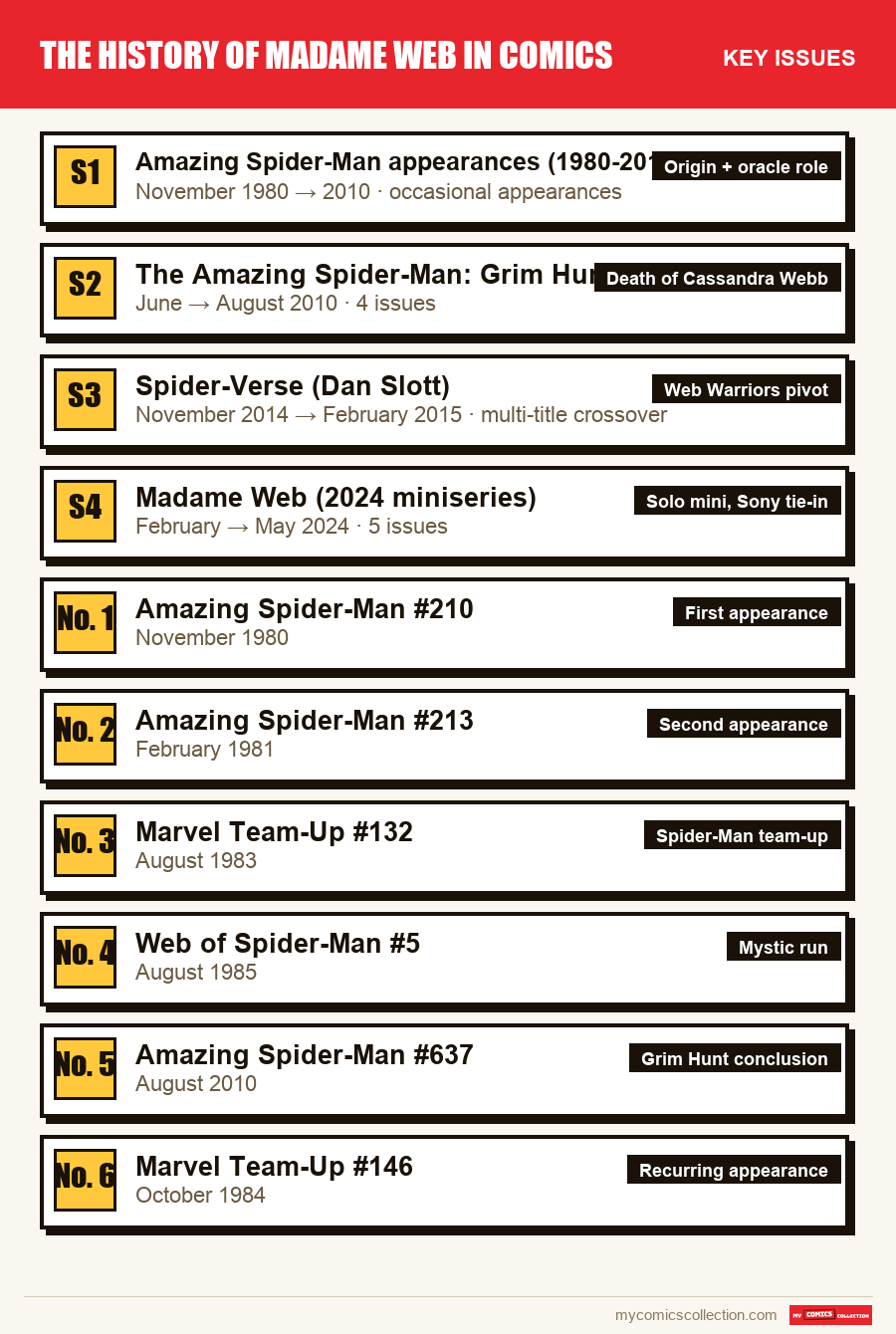 The key The History of Madame Web in Comics issues in order of importance