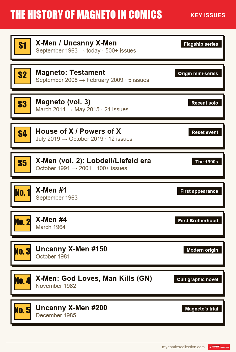 The key The History of Magneto in Comics issues in order of importance