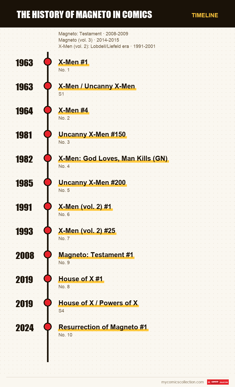 Timeline of The History of Magneto in Comics issues and series