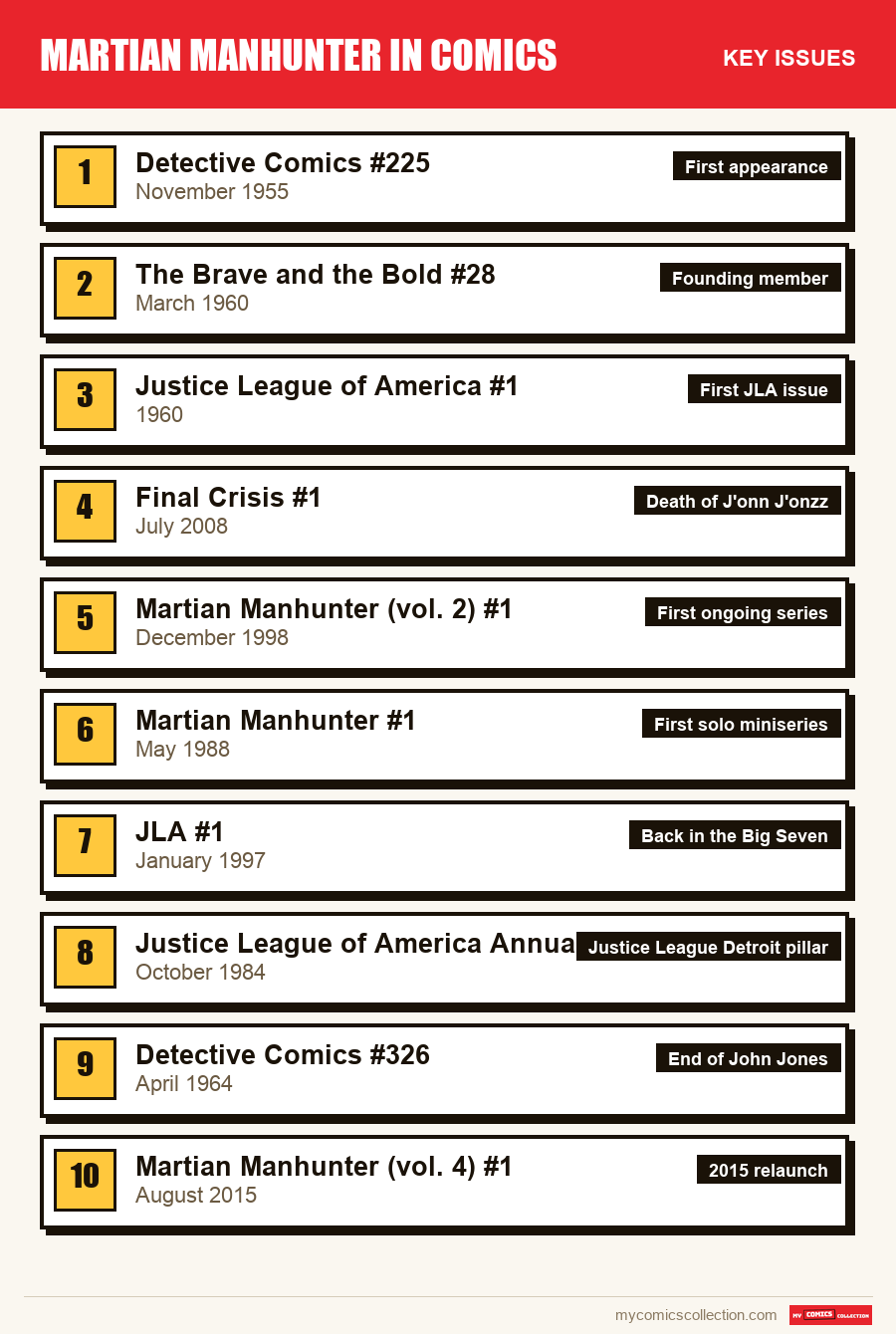 The key Martian Manhunter issues in order of importance