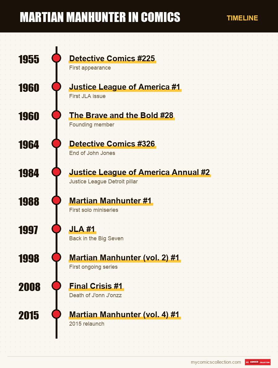 Timeline of Martian Manhunter issues and series