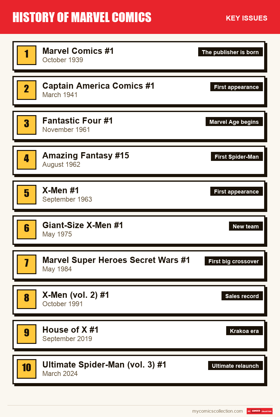 The key Marvel Comics issues in order of importance