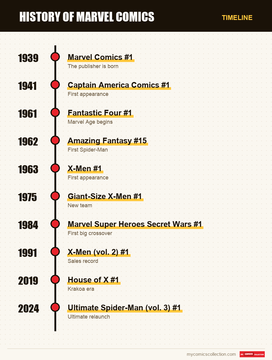 Timeline of Marvel Comics issues and series