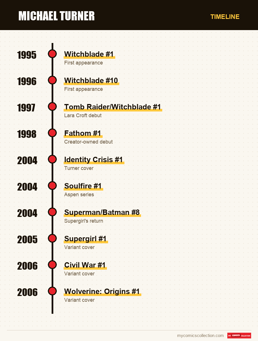 Timeline of Michael Turner issues and series