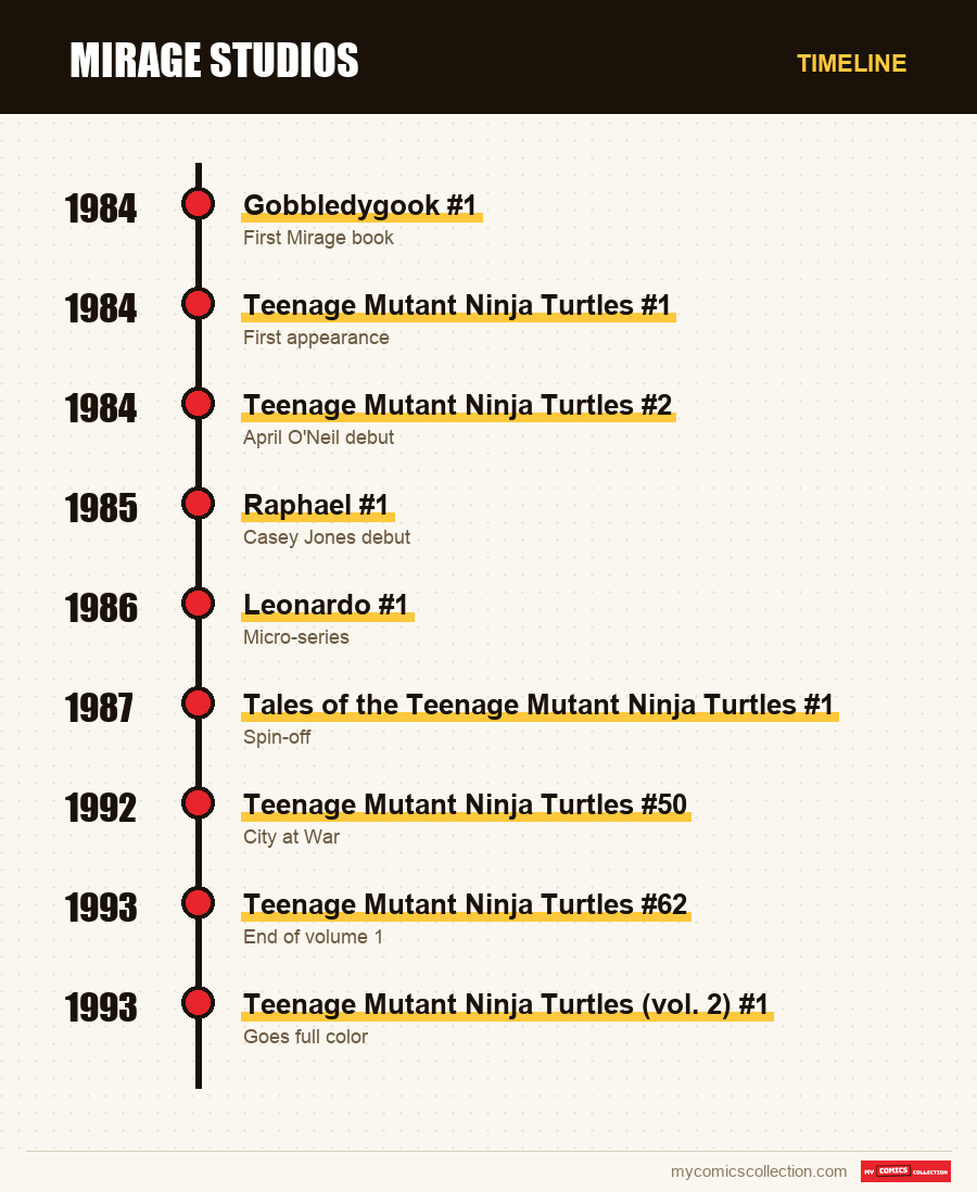 Timeline of Mirage Studios issues and series