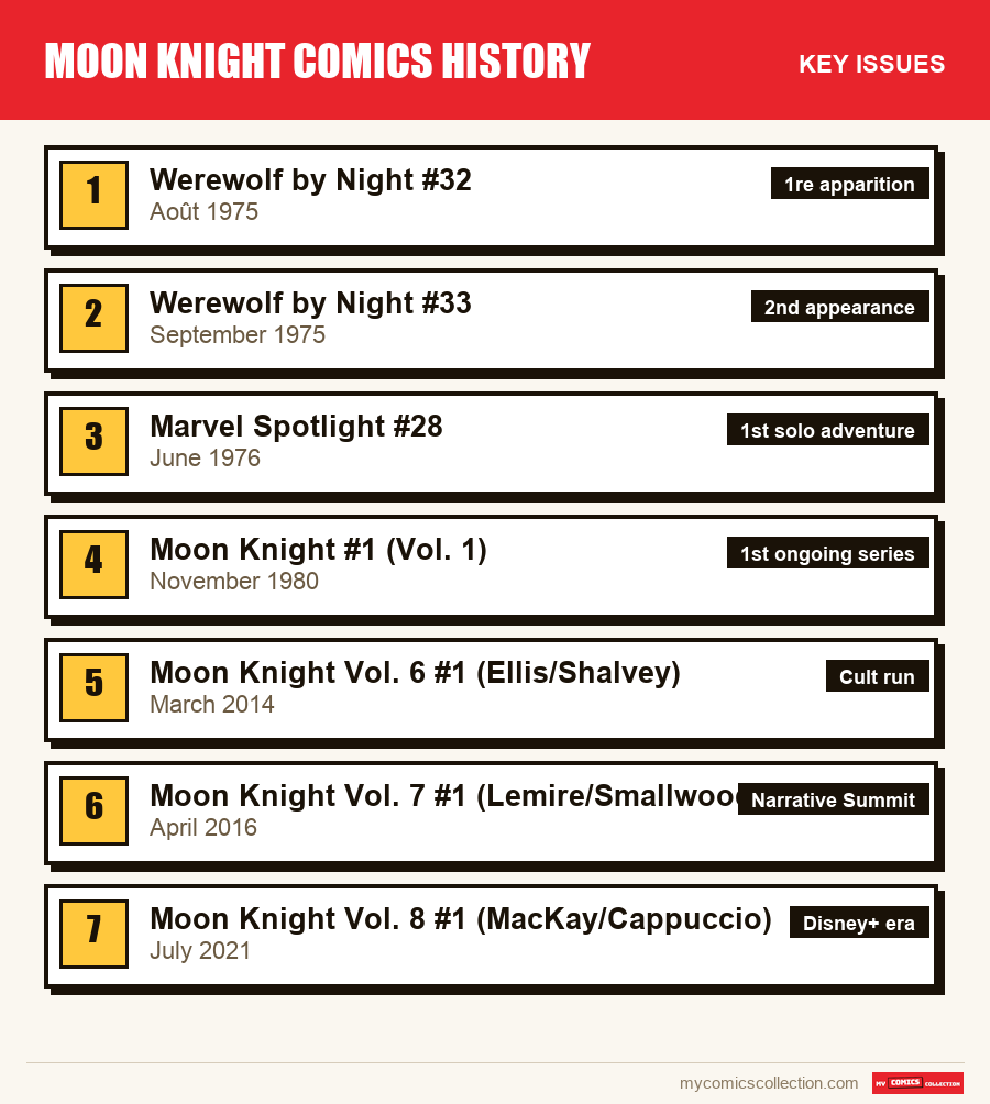 The key Moon Knight Comics History issues in order of importance