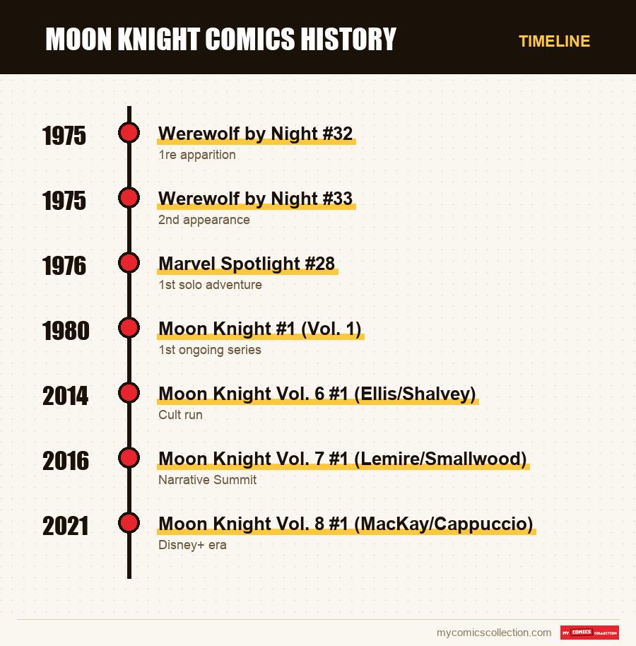 Timeline of Moon Knight Comics History issues and series