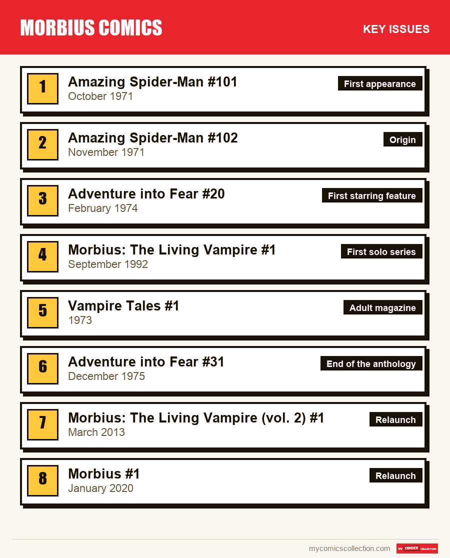 The key Morbius issues in order of importance