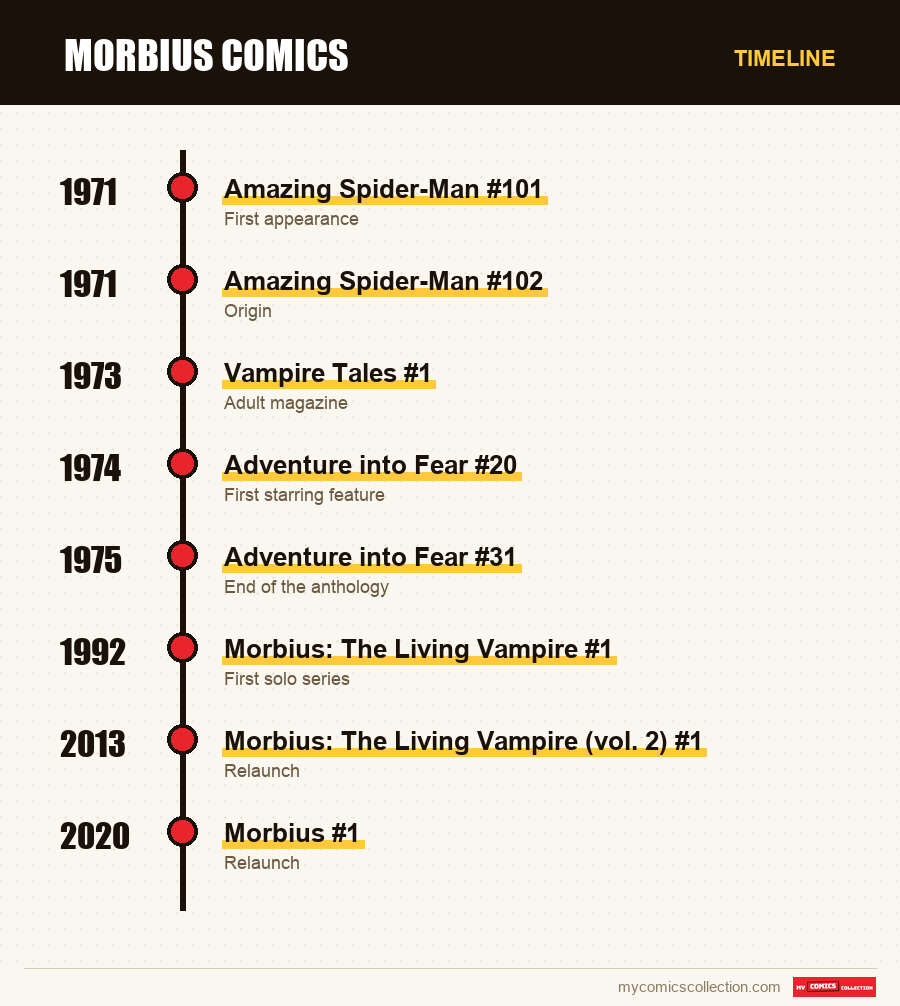 Timeline of Morbius issues and series
