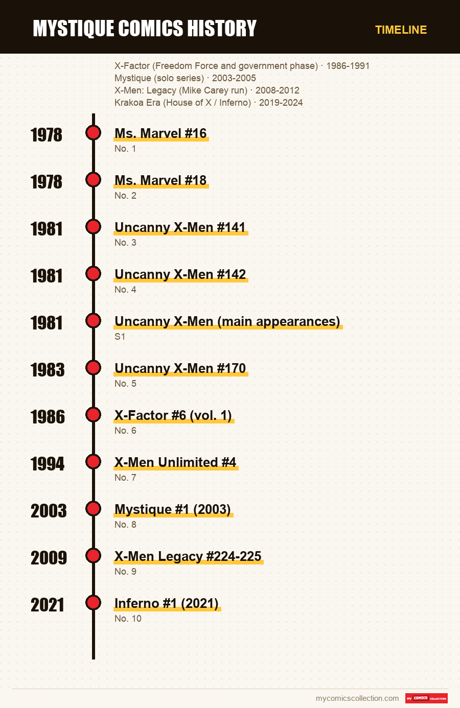 Timeline of Mystique issues and series