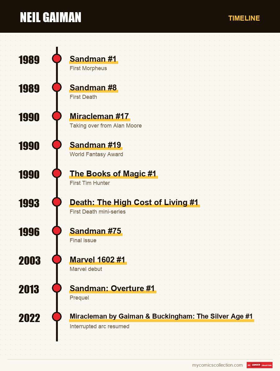 Timeline of Neil Gaiman issues and series