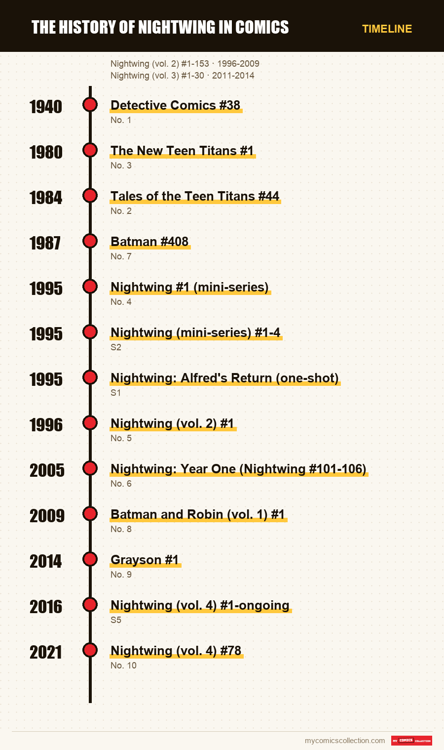 Timeline of The History of Nightwing in Comics issues and series