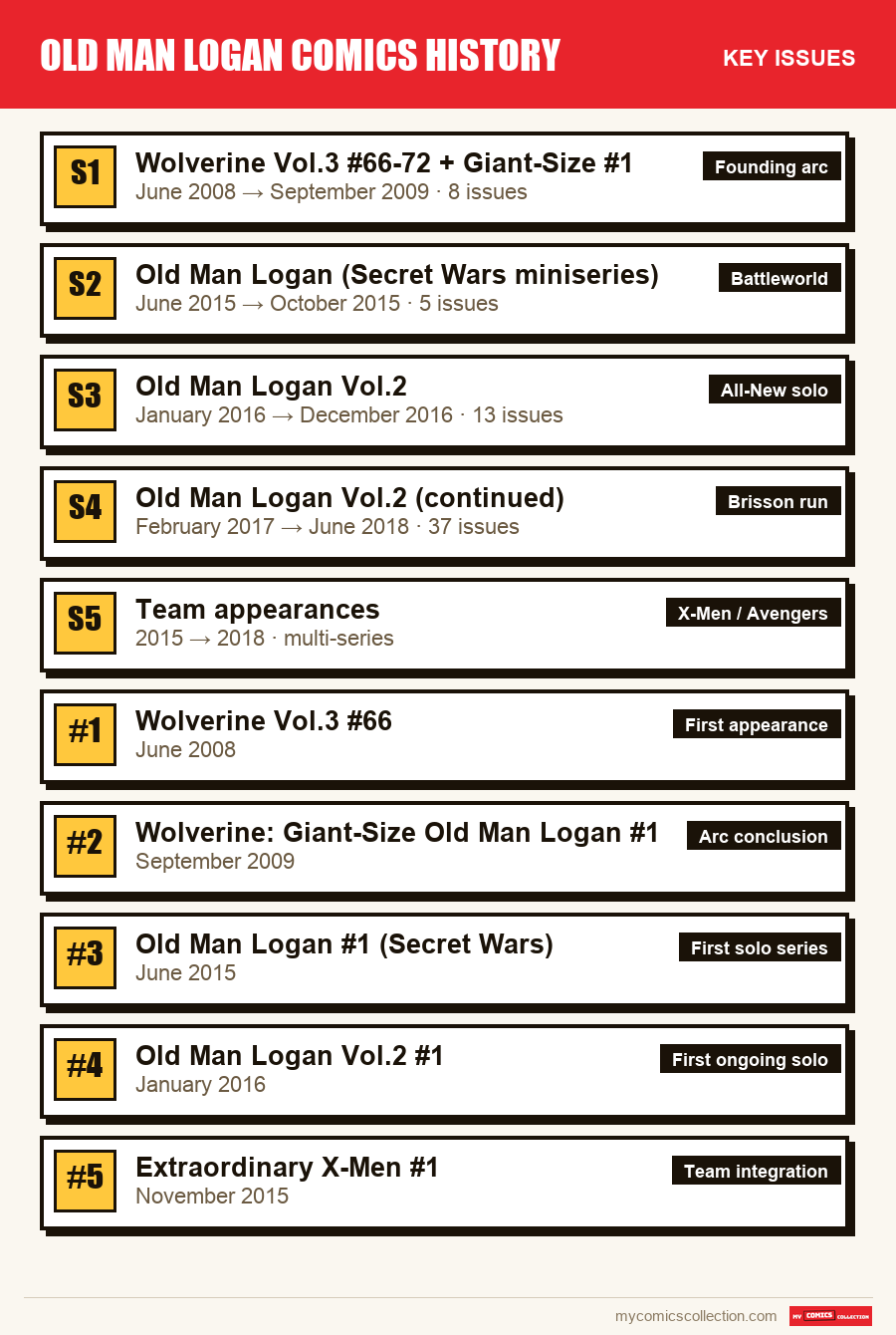 The key Old Man Logan Comics History issues in order of importance