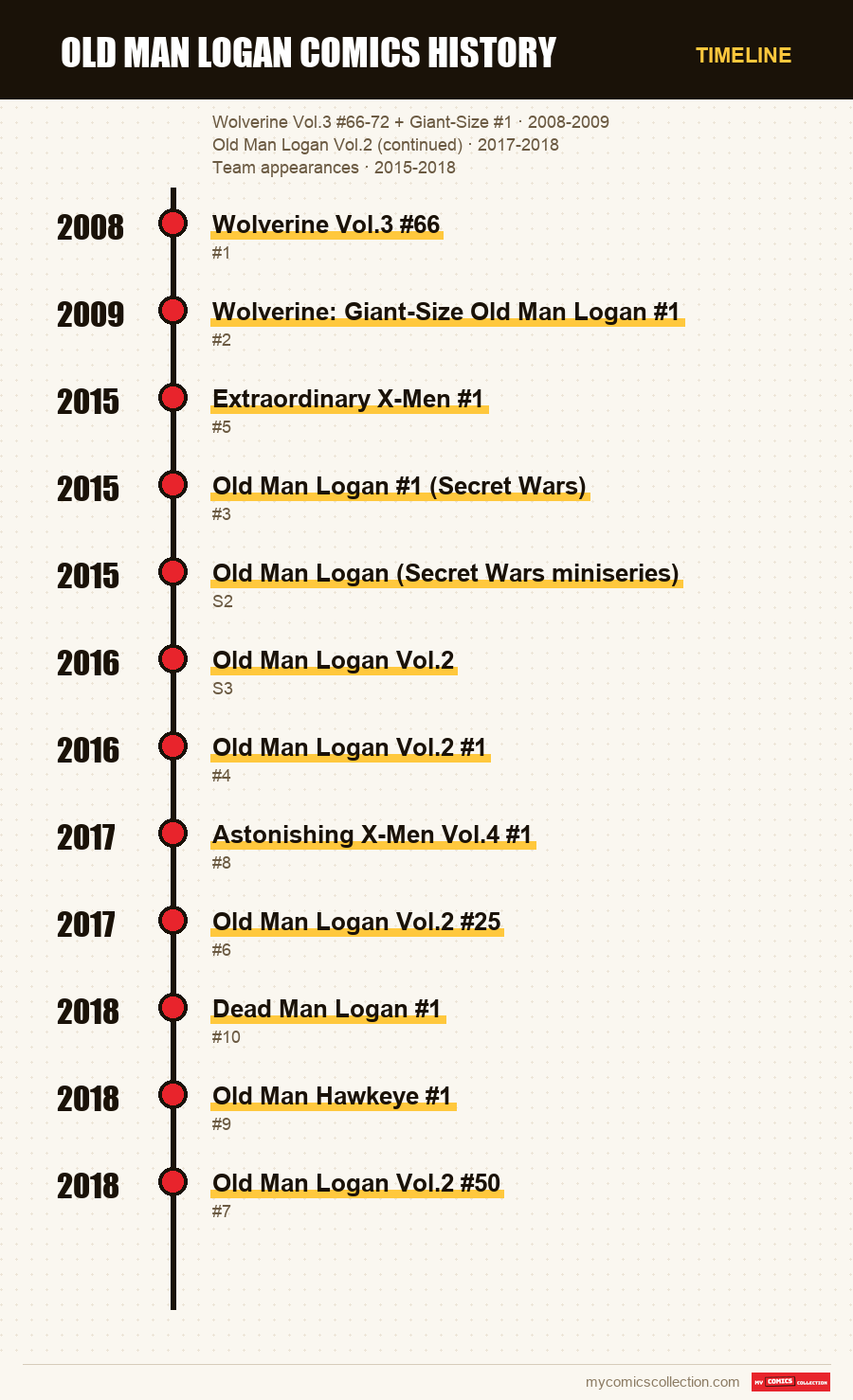 Timeline of Old Man Logan Comics History issues and series