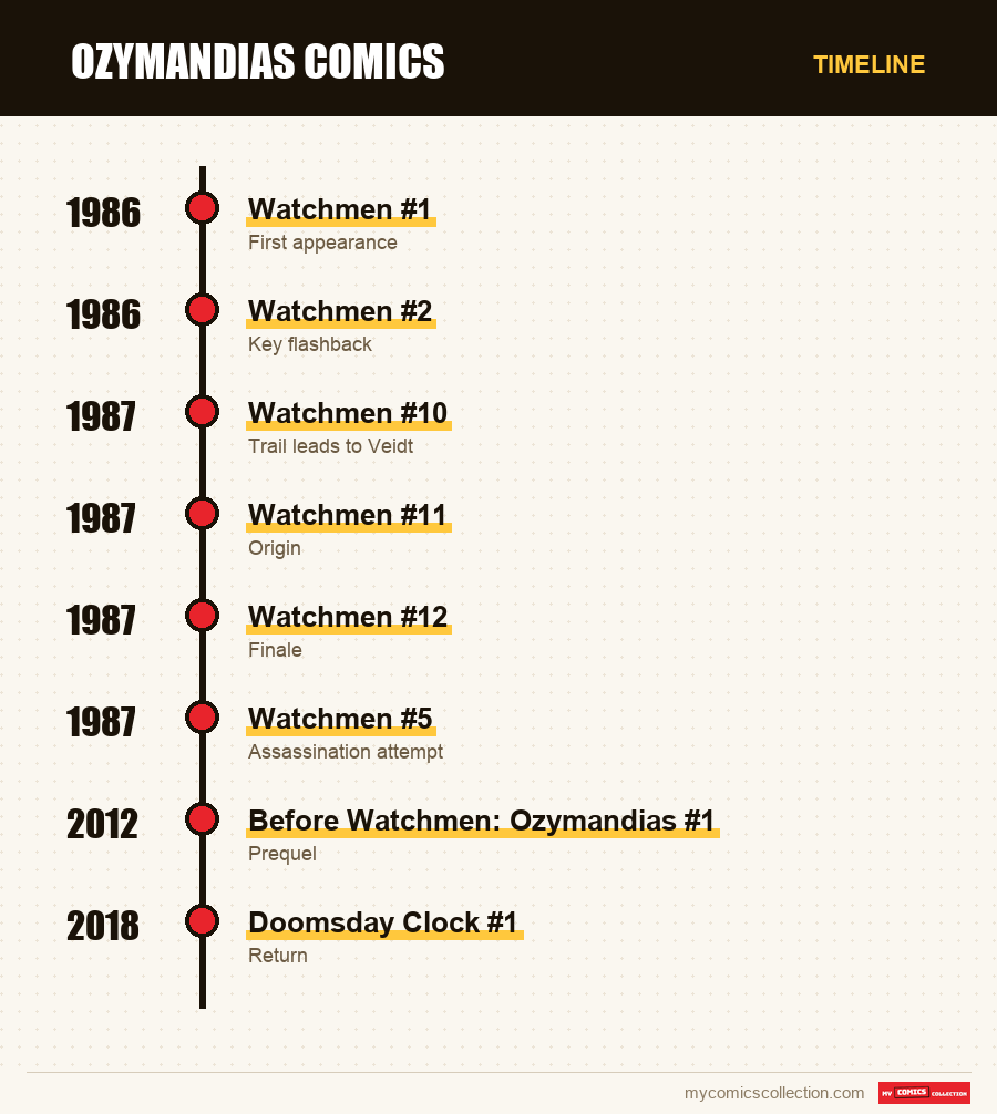 Timeline of Ozymandias issues and series