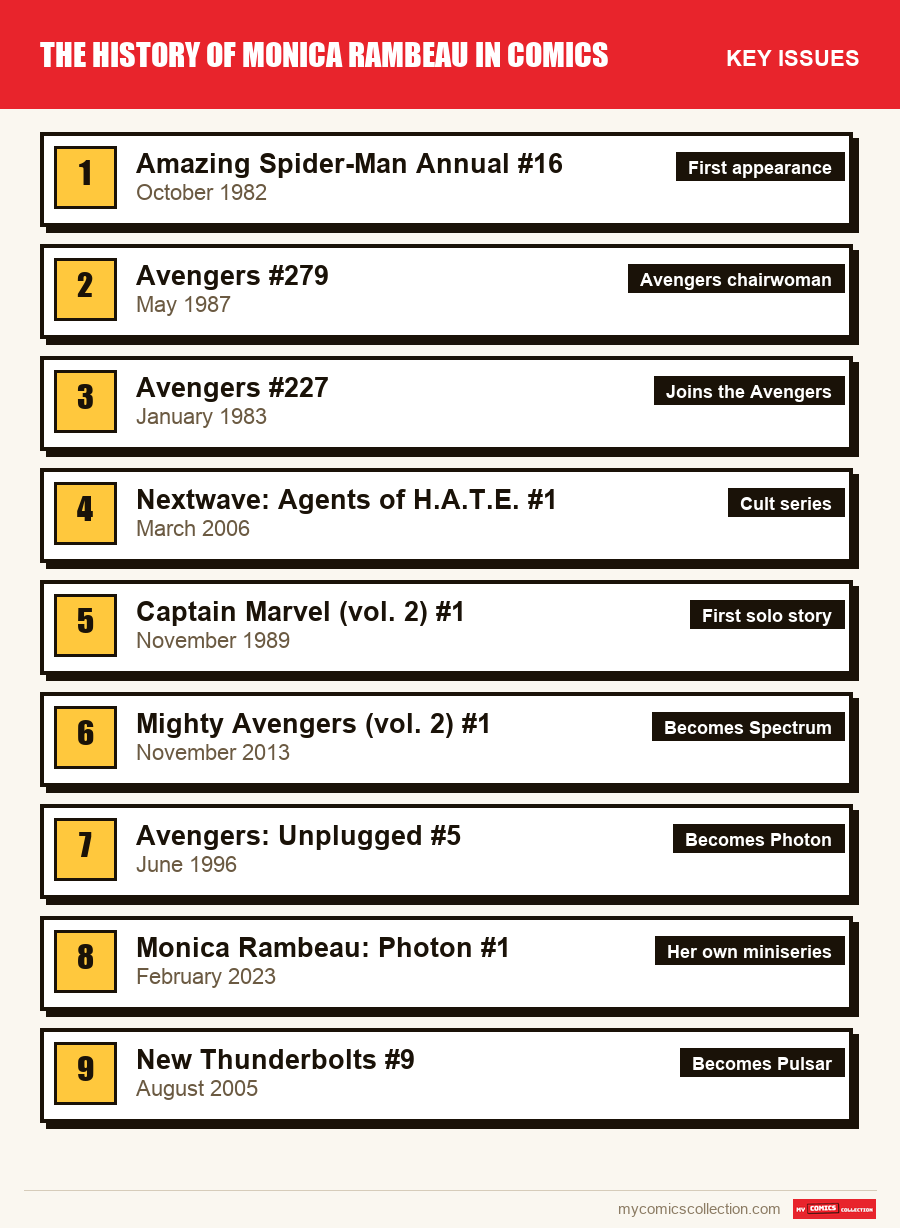 The key Monica Rambeau issues in order of importance