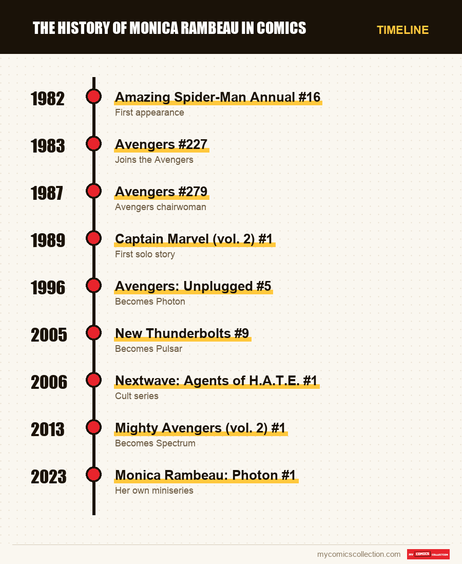 Timeline of Monica Rambeau issues and series