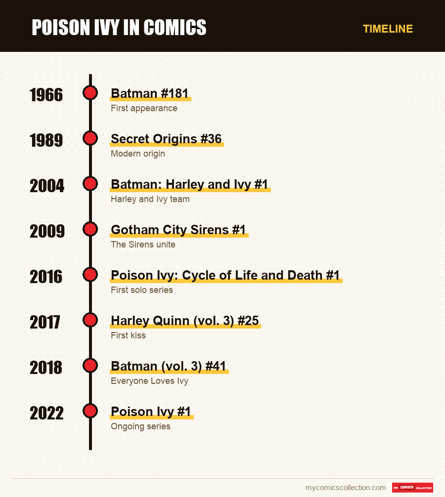 Timeline of Poison Ivy issues and series