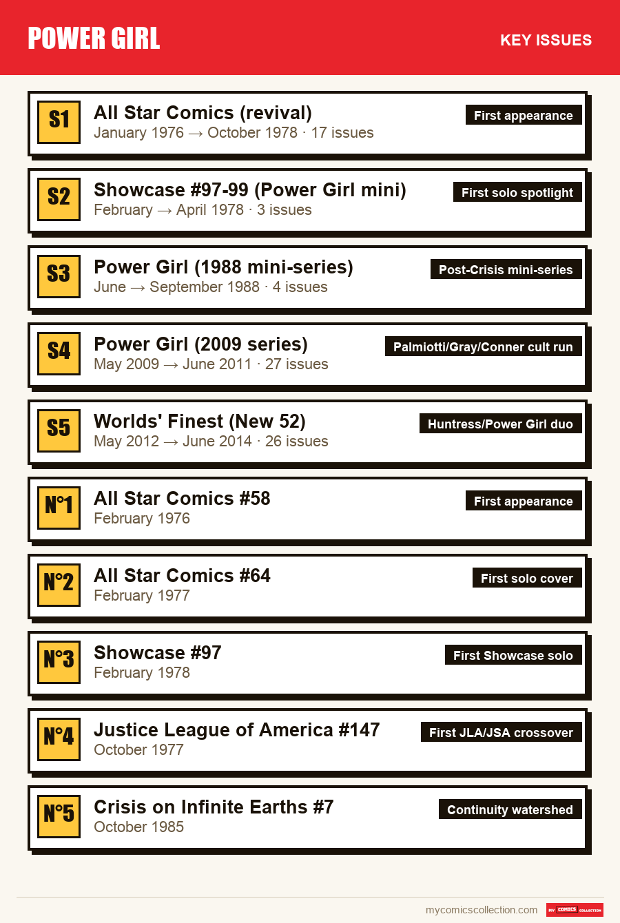 The key Power Girl issues in order of importance