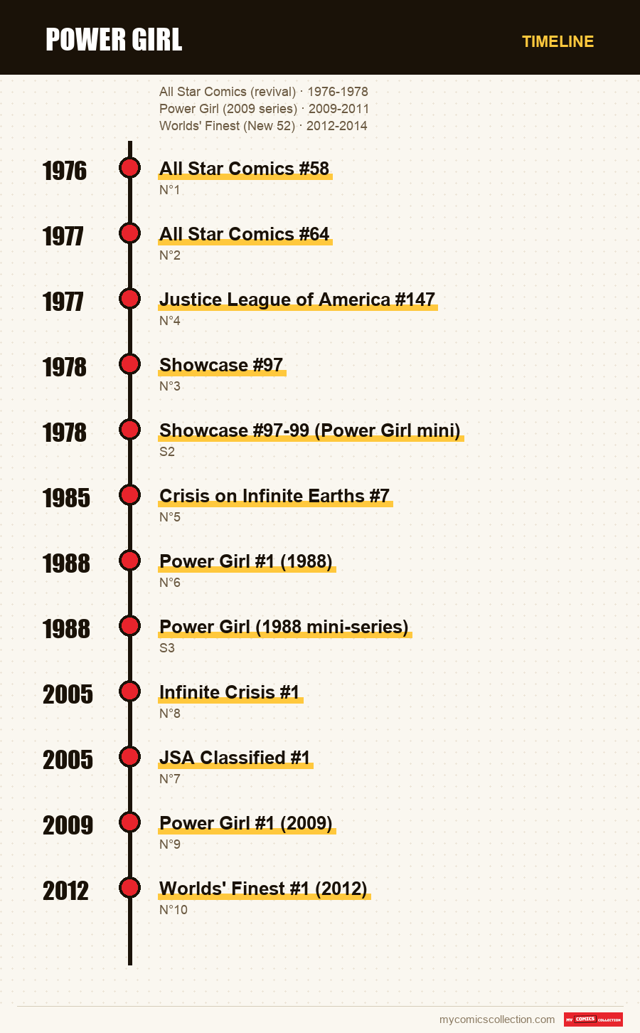 Timeline of Power Girl issues and series