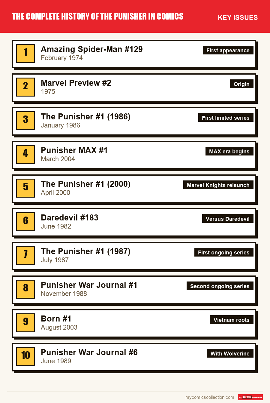 The key Punisher Comics issues in order of importance