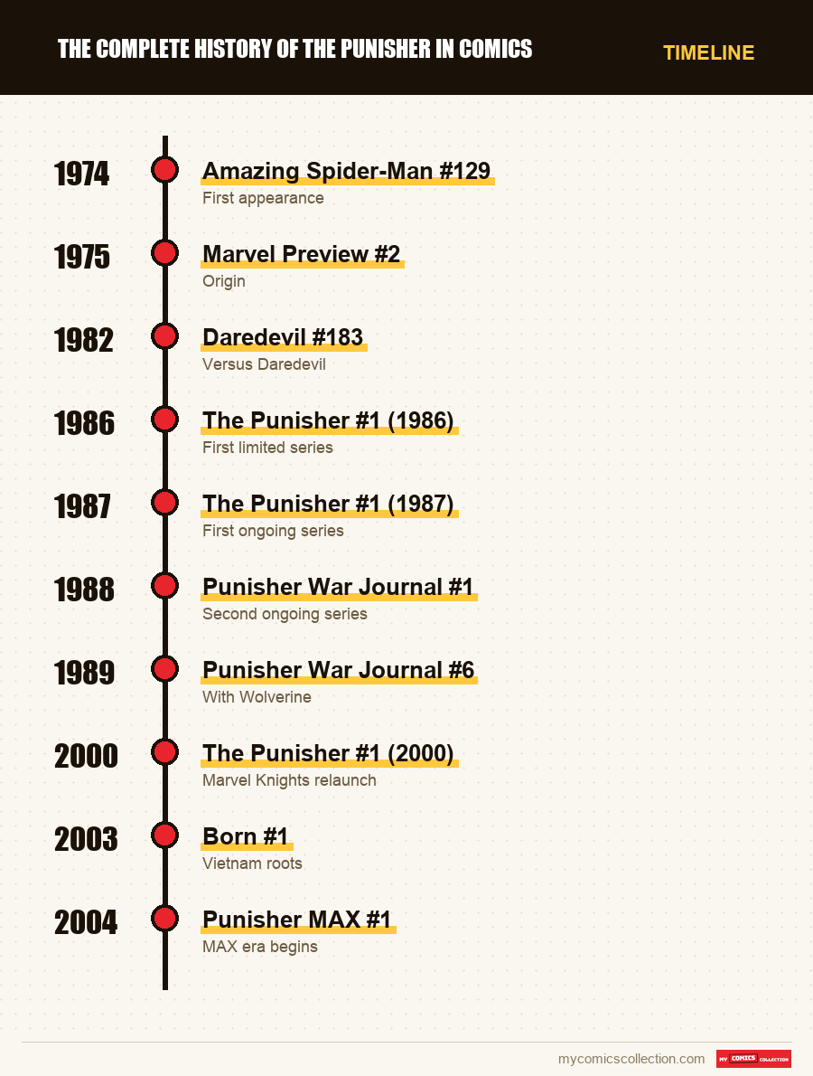 Timeline of Punisher Comics issues and series