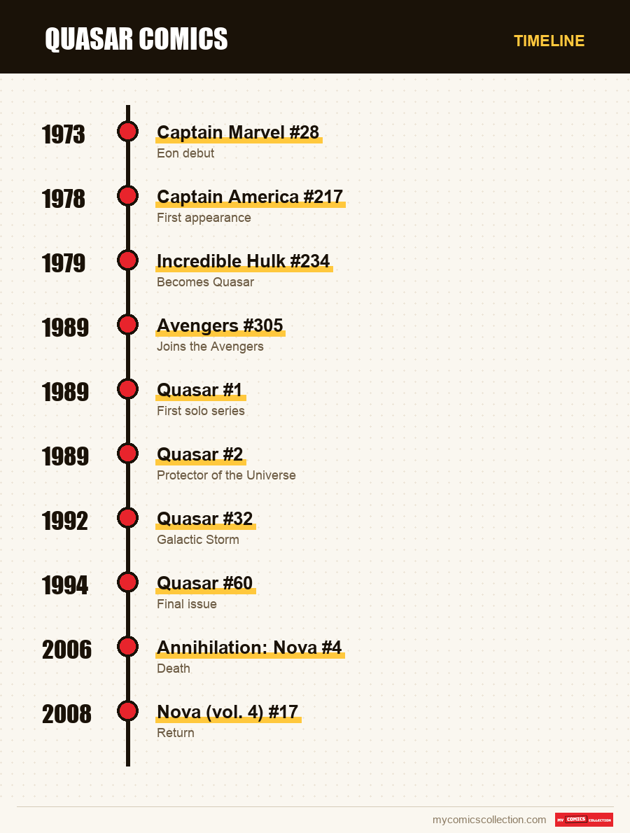 Timeline of Quasar issues and series